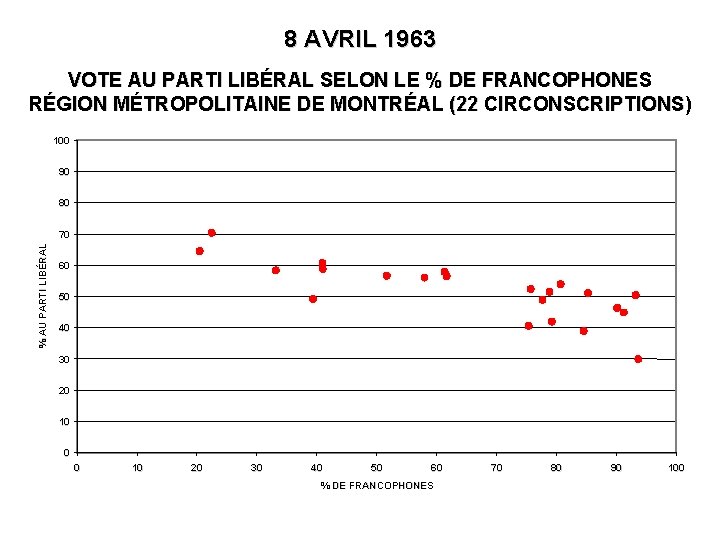 8 AVRIL 1963 VOTE AU PARTI LIBÉRAL SELON LE % DE FRANCOPHONES RÉGION MÉTROPOLITAINE