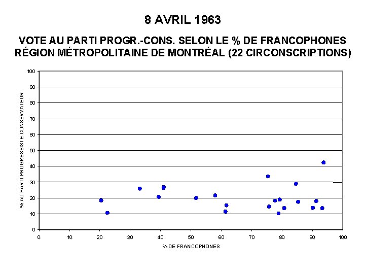 8 AVRIL 1963 VOTE AU PARTI PROGR. -CONS. SELON LE % DE FRANCOPHONES RÉGION