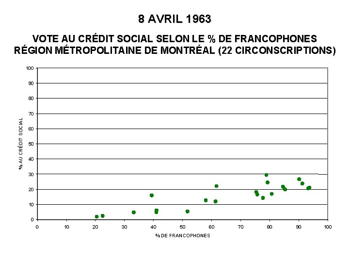 8 AVRIL 1963 VOTE AU CRÉDIT SOCIAL SELON LE % DE FRANCOPHONES RÉGION MÉTROPOLITAINE