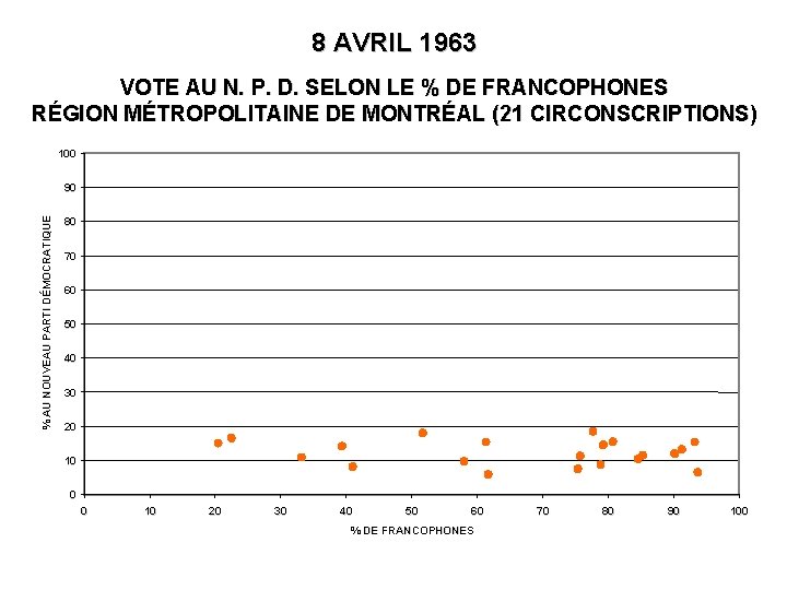 8 AVRIL 1963 VOTE AU N. P. D. SELON LE % DE FRANCOPHONES RÉGION