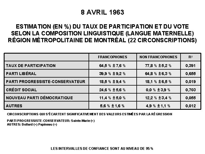 8 AVRIL 1963 ESTIMATION (EN %) DU TAUX DE PARTICIPATION ET DU VOTE SELON