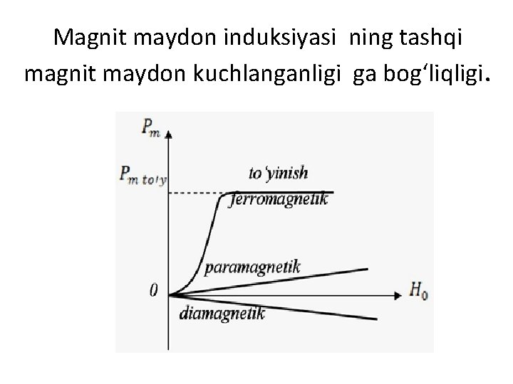 Magnit maydon induksiyasi ning tashqi magnit maydon kuchlanganligi ga bog‘liqligi. 