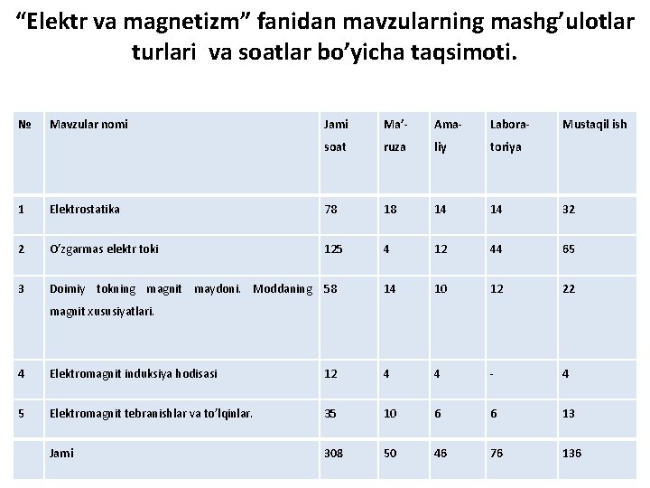 “Elektr va magnetizm” fanidan mavzularning mashg’ulotlar turlari va soatlar bo’yicha taqsimoti. № Mavzular nomi