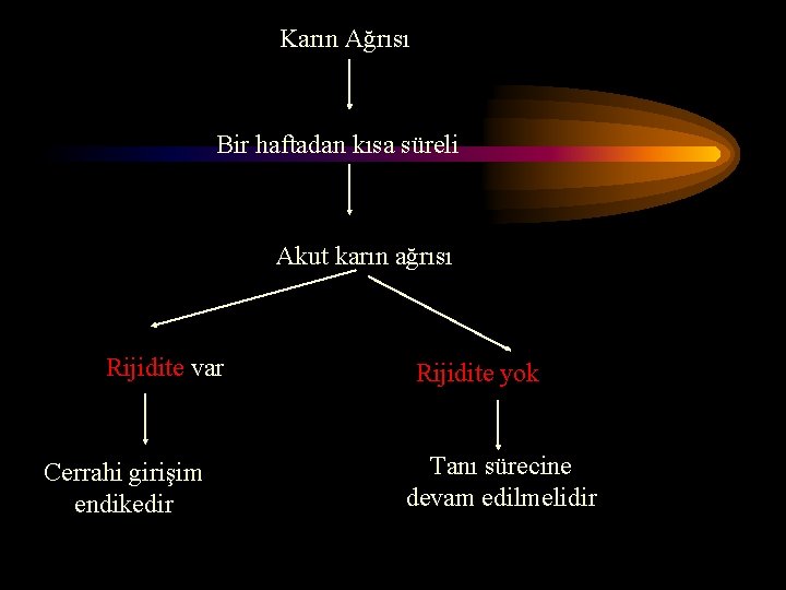 Karın Ağrısı Bir haftadan kısa süreli Akut karın ağrısı Rijidite var Cerrahi girişim endikedir Karın Ağrısı Bir haftadan kısa süreli Akut karın ağrısı Rijidite var Cerrahi girişim endikedir