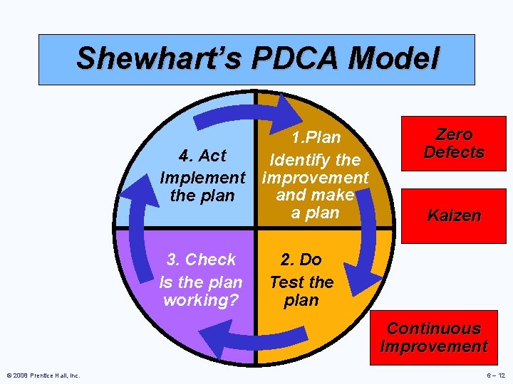 Shewhart’s PDCA Model 1. Plan 4. Act Identify the Implement improvement and make the