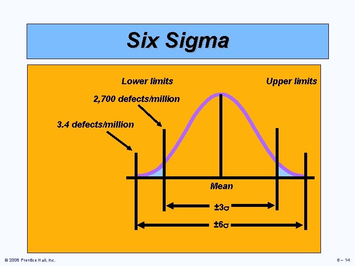 Six Sigma Lower limits Upper limits 2, 700 defects/million 3. 4 defects/million Mean ±