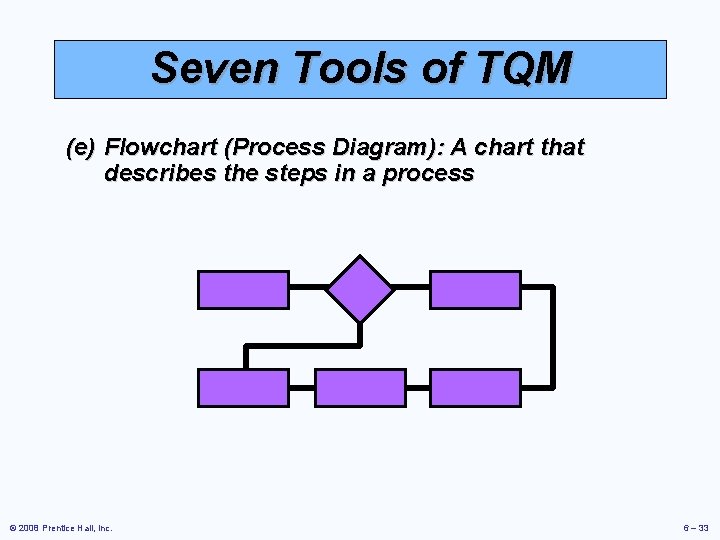 Seven Tools of TQM (e) Flowchart (Process Diagram): A chart that describes the steps