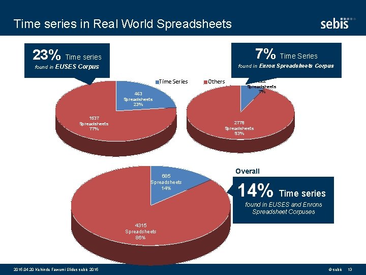 Time series in Real World Spreadsheets 7% Time Series 23% Time series found in