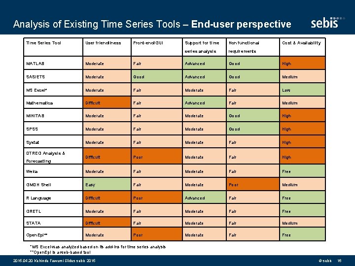 Analysis of Existing Time Series Tools – End-user perspective Time Series Tool User friendliness