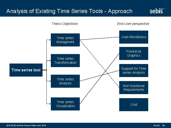 Analysis of Existing Time Series Tools - Approach Thesis Objectives End-User perspective Time series