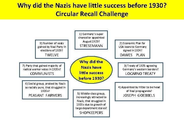 Why did the Nazis have little success before 1930? Circular Recall Challenge 8) Number