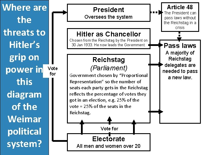 Where are threats to Hitler’s grip on power in Vote for this diagram of