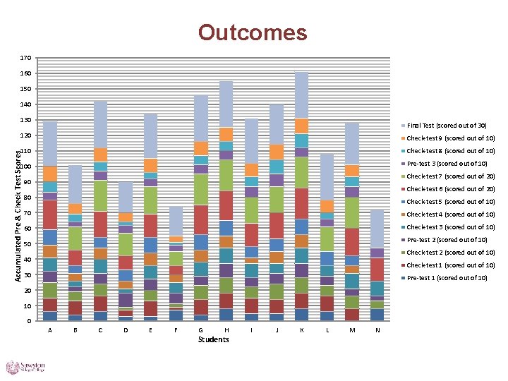 Outcomes 170 160 150 140 130 Final Test (scored out of 30) Check-test 9