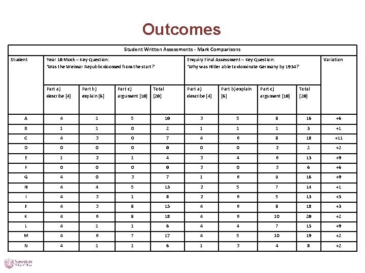 Outcomes Student Written Assessments - Mark Comparisons Student Year 10 Mock – Key Question: