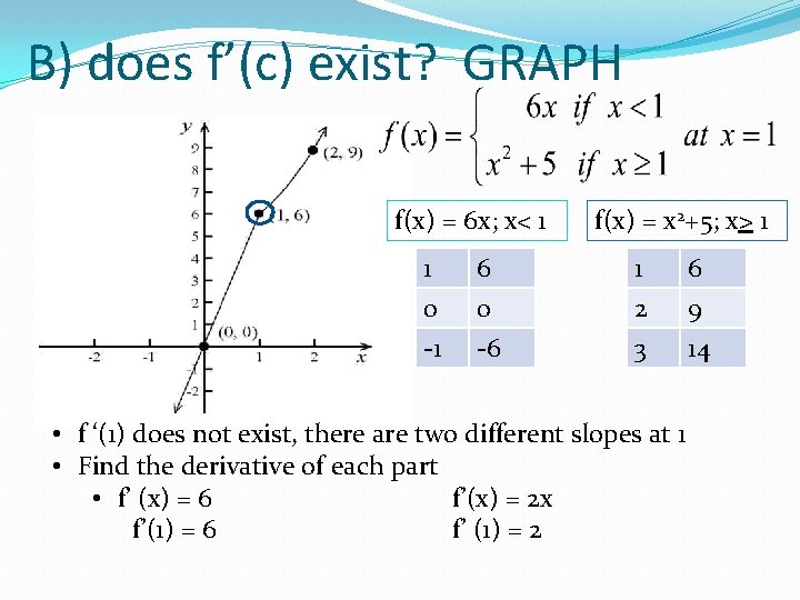 B) does f’(c) exist? GRAPH f(x) = 6 x; x< 1 1 0 -1