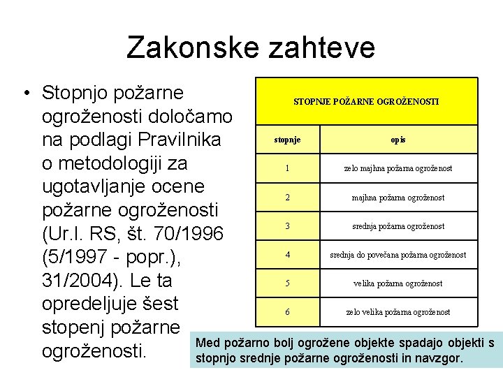 Zakonske zahteve • Stopnjo požarne STOPNJE POŽARNE OGROŽENOSTI ogroženosti določamo stopnje opis na podlagi