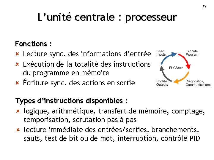 51 L’unité centrale : processeur Fonctions : û Lecture sync. des informations d’entrée û