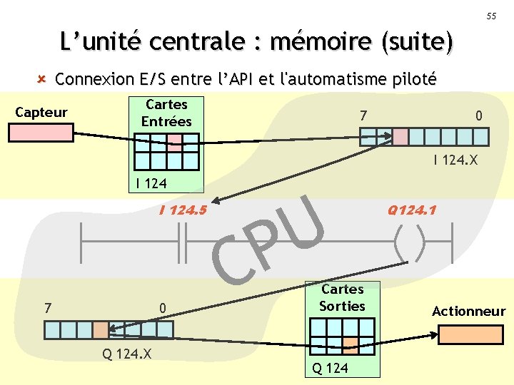 55 L’unité centrale : mémoire (suite) û Connexion E/S entre l’API et l'automatisme piloté