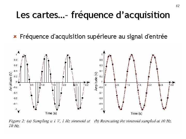 62 Les cartes…– fréquence d’acquisition û Fréquence d'acquisition supérieure au signal d'entrée 