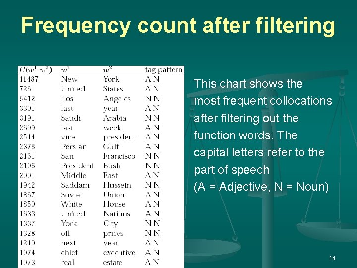 Frequency count after filtering This chart shows the most frequent collocations after filtering out Frequency count after filtering This chart shows the most frequent collocations after filtering out