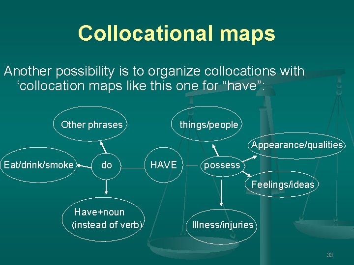 Collocational maps Another possibility is to organize collocations with ‘collocation maps like this one Collocational maps Another possibility is to organize collocations with ‘collocation maps like this one