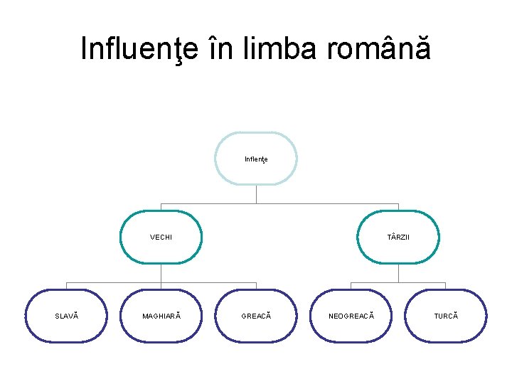 Influenţe în limba română Inflenţe VECHI SLAVĂ MAGHIARĂ T RZII GREACĂ NEOGREACĂ TURCĂ 