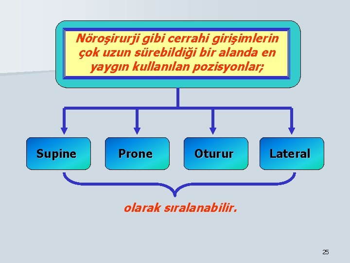 Nöroşirurji gibi cerrahi girişimlerin çok uzun sürebildiği bir alanda en yaygın kullanılan pozisyonlar; Supine