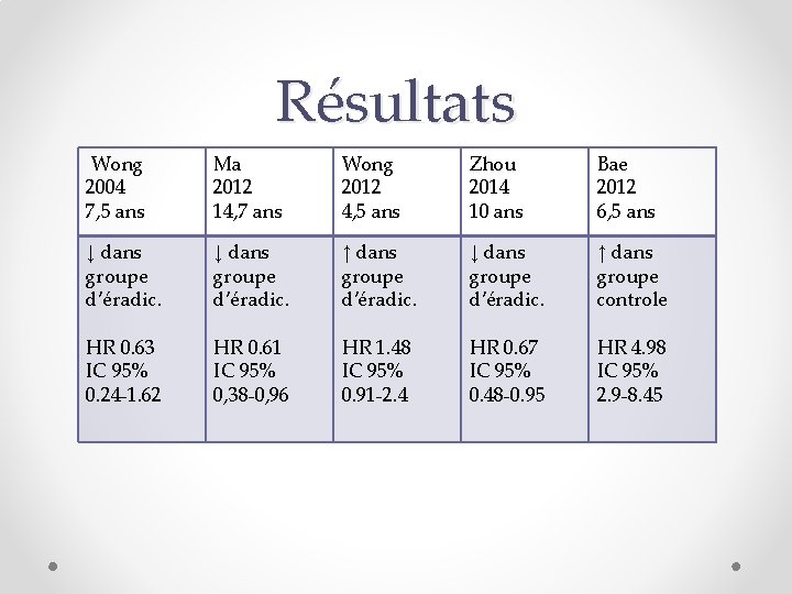 Résultats Wong 2004 7, 5 ans Ma 2012 14, 7 ans Wong 2012 4,