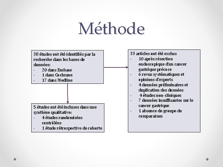 Méthode 38 études ont été identifiés par la recherche dans les bases de données: