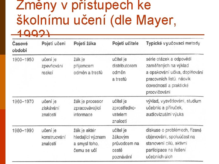 Změny v přístupech ke školnímu učení (dle Mayer, 1992) 