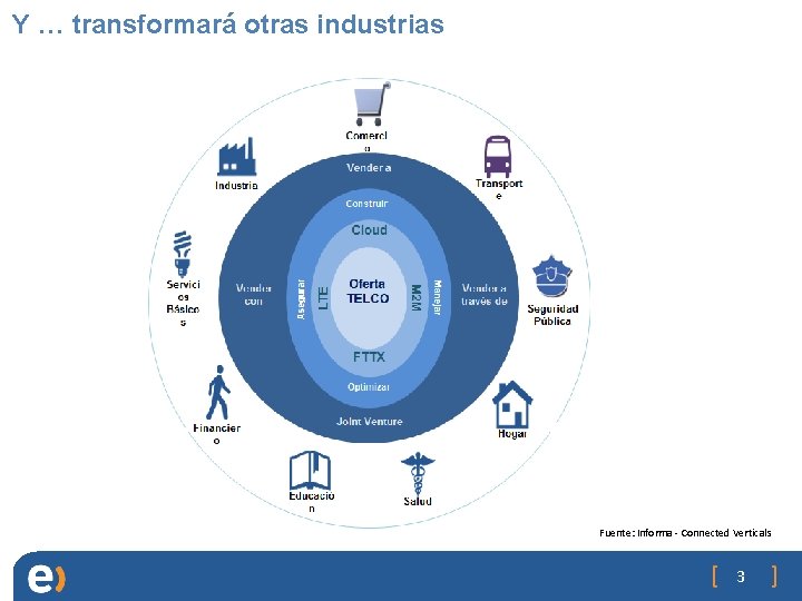 Y … transformará otras industrias Fuente: Informa - Connected Verticals 3 