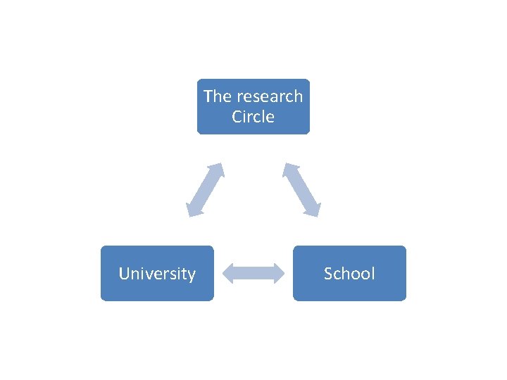 The research Circle University School 