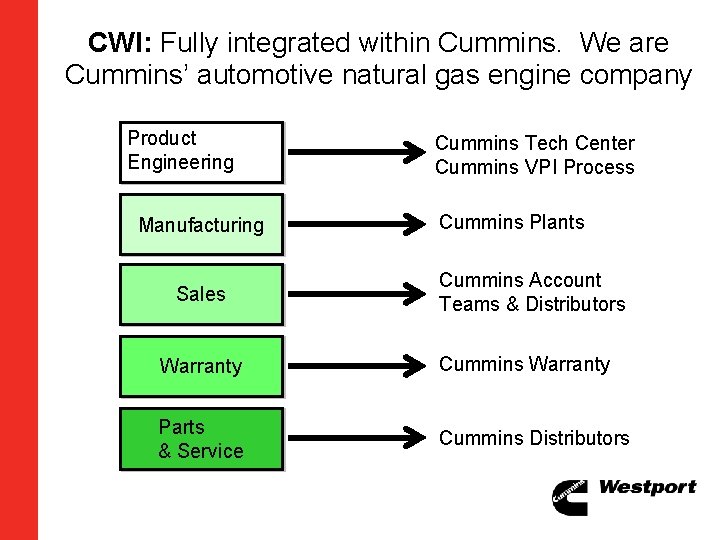 CWI: Fully integrated within Cummins. We are Cummins’ automotive natural gas engine company Product