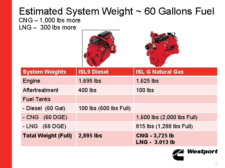 Estimated System Weight ~ 60 Gallons Fuel CNG – 1, 000 lbs more LNG
