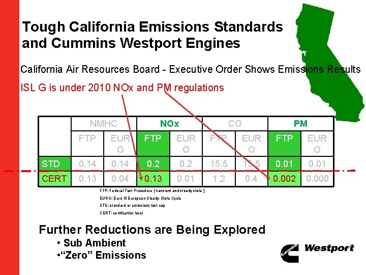 Tough California Emissions Standards and Cummins Westport Engines California Air Resources Board - Executive