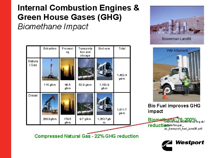 Internal Combustion Engines & Green House Gases (GHG) Biomethane Impact Bowerman Landfill Extraction Processi