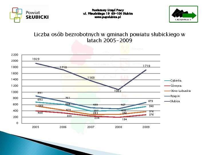 Powiatowy Urząd Pracy ul. Piłsudskiego 19 69 -100 Słubice www. pupslubice. pl Liczba osób