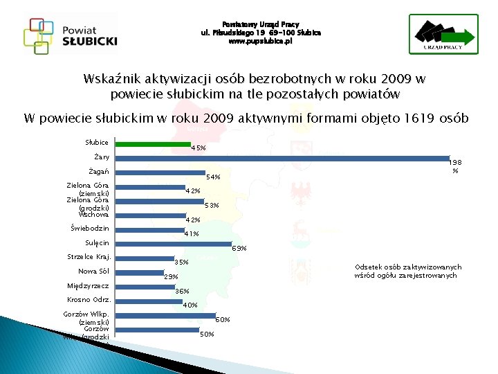 Powiatowy Urząd Pracy ul. Piłsudskiego 19 69 -100 Słubice www. pupslubice. pl Wskaźnik aktywizacji