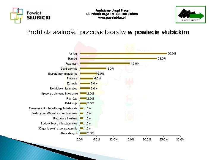 Powiatowy Urząd Pracy ul. Piłsudskiego 19 69 -100 Słubice www. pupslubice. pl Profil działalności