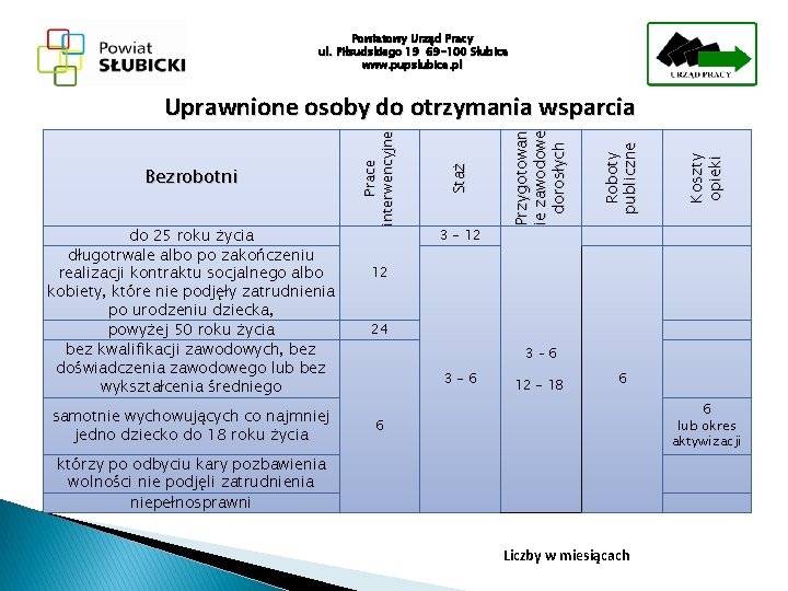 Powiatowy Urząd Pracy ul. Piłsudskiego 19 69 -100 Słubice www. pupslubice. pl samotnie wychowujących