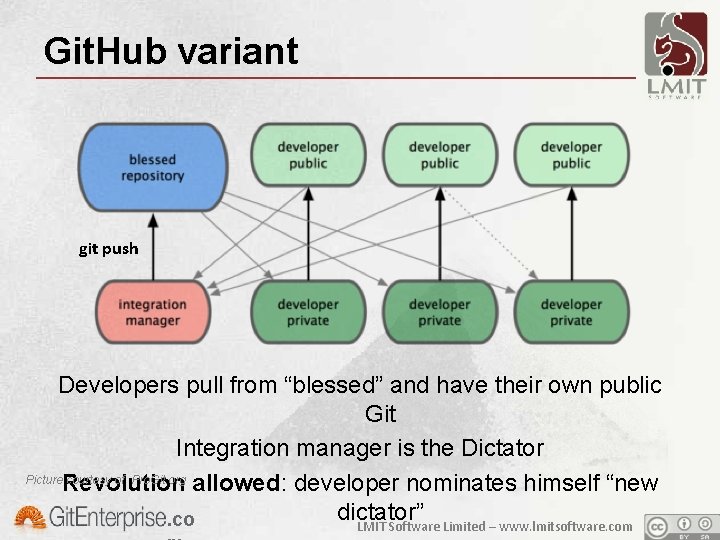 Git. Hub variant git push Developers pull from “blessed” and have their own public