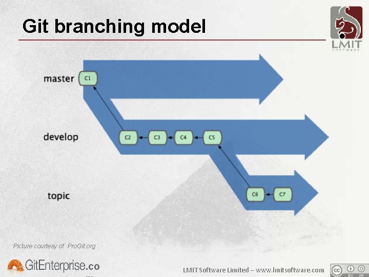 Git branching model Picture courtesy of Pro. Git. org . co LMIT Software Limited