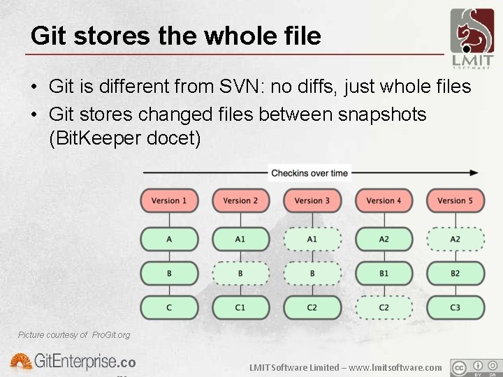 Git stores the whole file • Git is different from SVN: no diffs, just