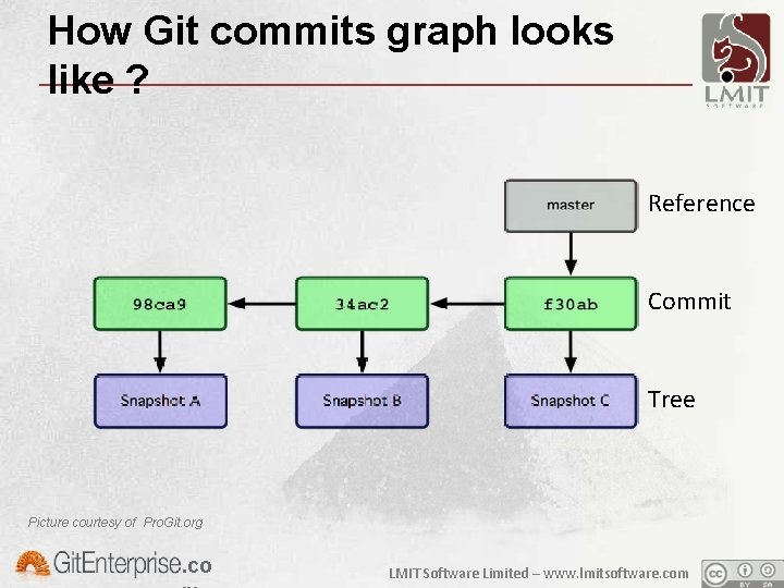 How Git commits graph looks like ? Reference Commit Tree Picture courtesy of Pro.