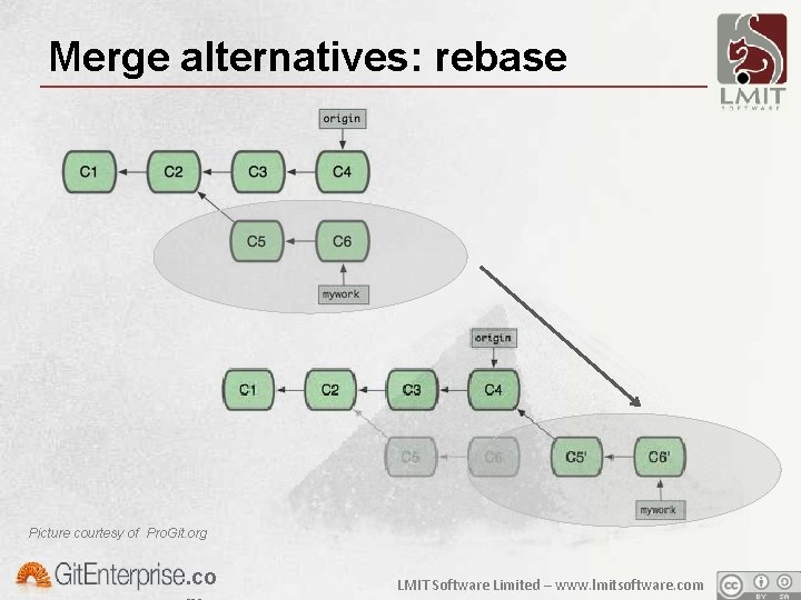 Merge alternatives: rebase Picture courtesy of Pro. Git. org . co LMIT Software Limited