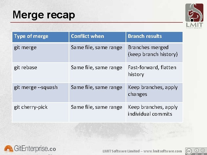 Merge recap Type of merge Conflict when git merge Same file, same range Branches
