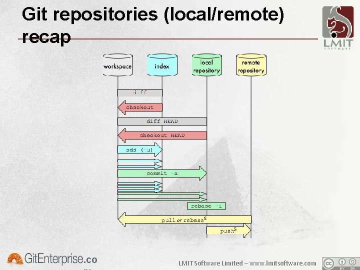 Git repositories (local/remote) recap . co LMIT Software Limited – www. lmitsoftware. com 