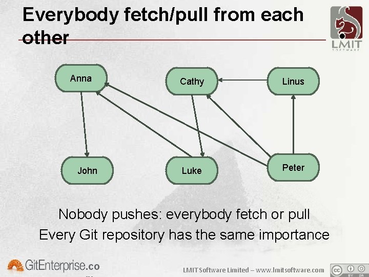 Everybody fetch/pull from each other Anna John Cathy Linus Luke Peter Nobody pushes: everybody