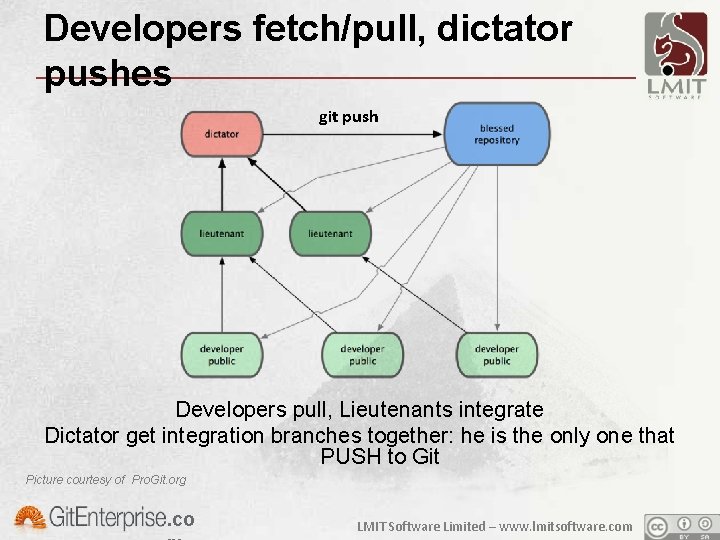 Developers fetch/pull, dictator pushes git push Developers pull, Lieutenants integrate Dictator get integration branches