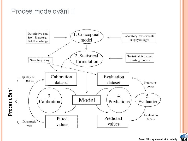 Proces učení Proces modelování II Pokročilé neparametrické metody 